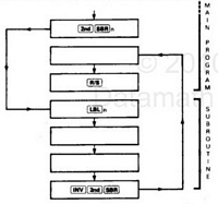 Diagrama de llamada y retorno de subrutina