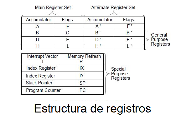 Estructura de registros del Z80