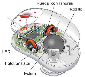Esquema de funcionamiento de un ratón mecánico