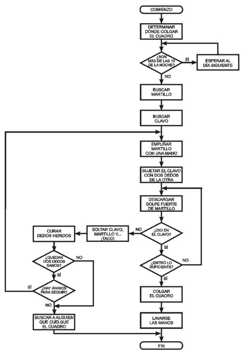 Diagrama de flujo para colgar un cuadro