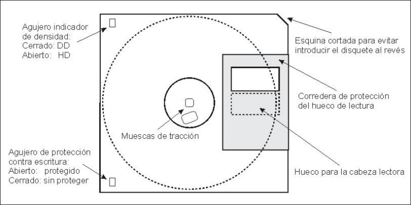 Esquema de un disquete de 3.5 pulgadas